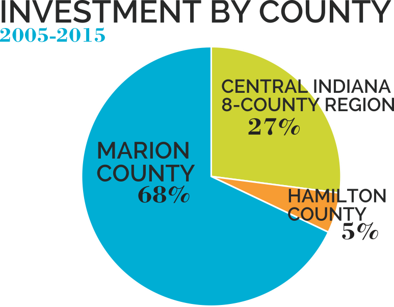 Senior Fund Investment by county