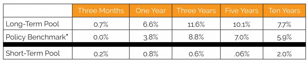 CICF Investment Performance 2014