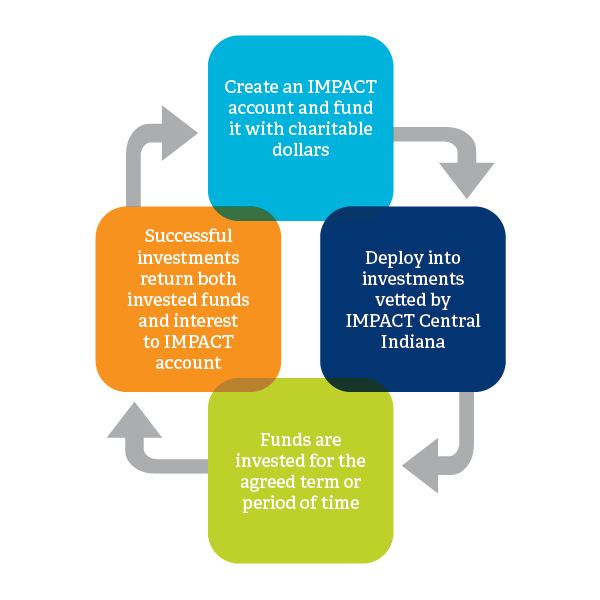 IMPACT-recycling philanthropy illustration