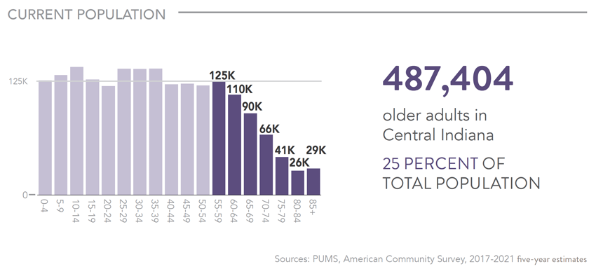 graph illustrating the population of older adults in Central Indiana